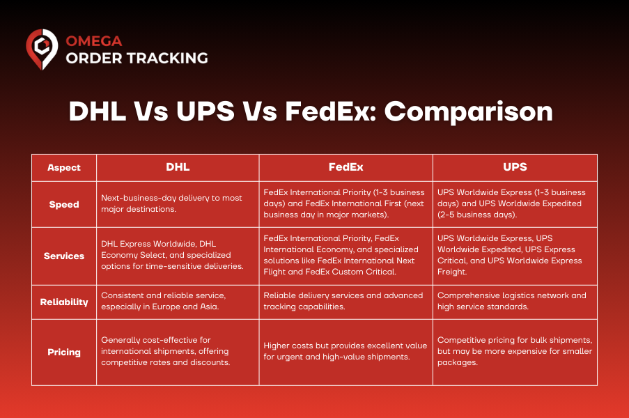 Comparision of DHL Vs UPS Vs FedEx